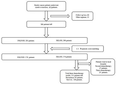 Efficacy of Postoperative FOLFOX Versus XELOX Chemotherapy for Gastric Cancer and Prognostic Value of Platelet–Lymphocyte Ratio in Patients Receiving XELOX